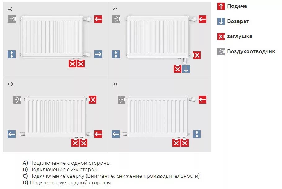 Подключение радиаторов роммер Радиатор стальной панельный VENTIL 22KV VOGEL&NOOT 400x3000 G22KBA430A - купить 