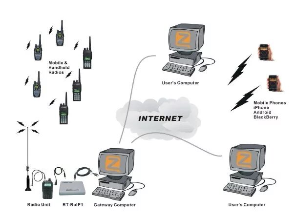 Подключение радиостанции к компьютеру Radio Channel Talk To Your Smart Phone Over The World Via Zello RT-RoIP1 eBay