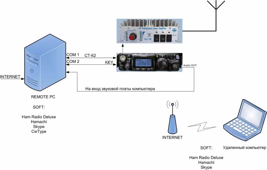 Подключение радиостанции к компьютеру Структурная схема дистанционного управления радиостанцией RUQRZ.COM