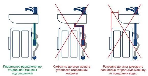 Подключение раковины над стиральной машиной Картинки по запросу расположение раковины над стиральной машиной в ванной Соврем