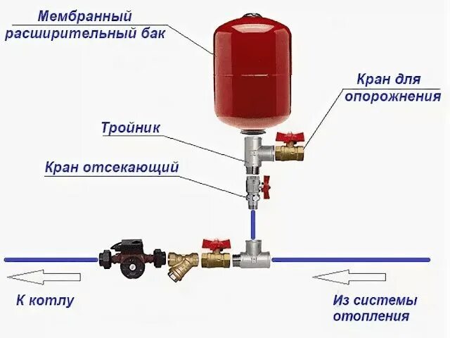 Подключение расширительного бачка к газовому котлу Какое давление накачать в расширительный бак для системы отопления Водяное отопл