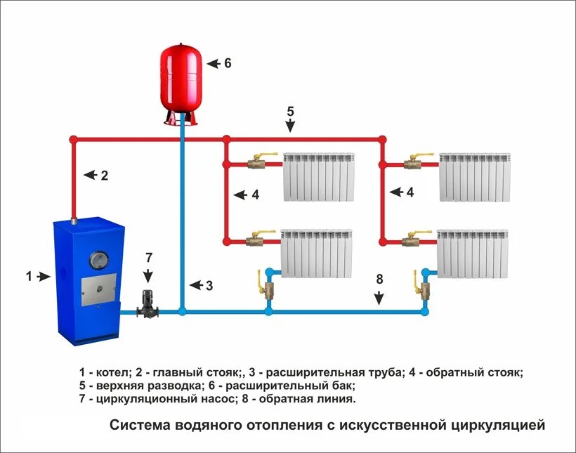 Подключение расширительного бачка к системе отопления дома Циркуляционный насос для отопления загородного дома