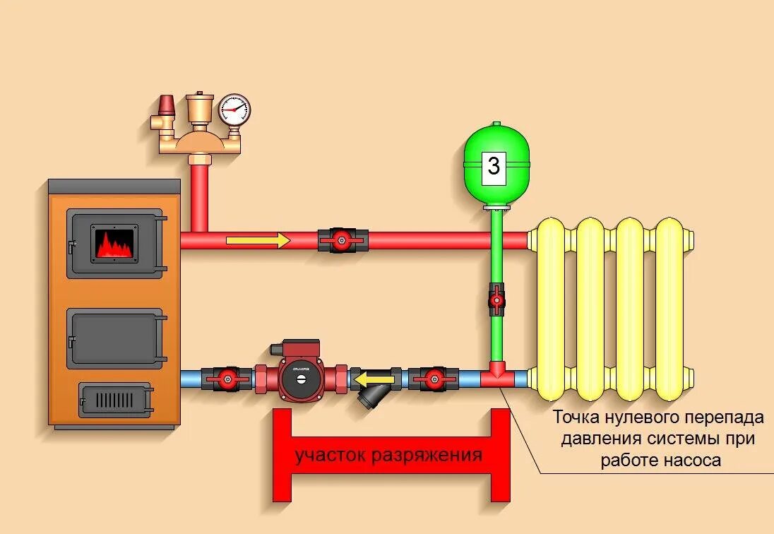 Подключение расширительного бака к открытой системе отопления Где установить расширительный бак. До циркуляционного насоса или после? Сантехни