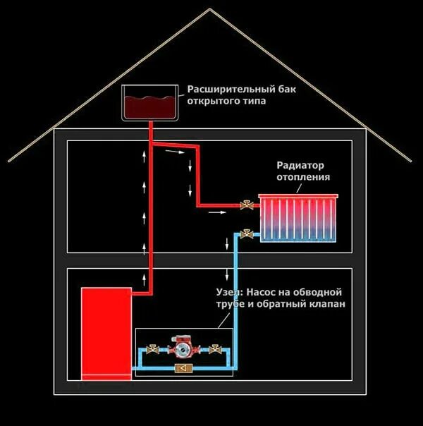 Подключение расширительного бака к открытой системе отопления Система отопления открытого типа HeatProf.ru