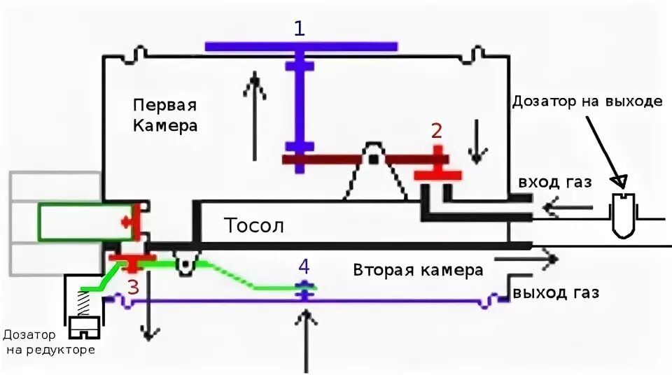 Подключение редуктора к системе охлаждения гбо редуктор - ГАЗ Газель, 3,2 л, 2005 года аксессуары DRIVE2