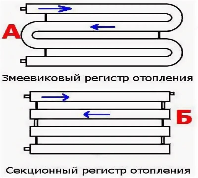 Подключение регистров к системе отопления Регистры отопления из гладких труб: сварка и подключение своими руками