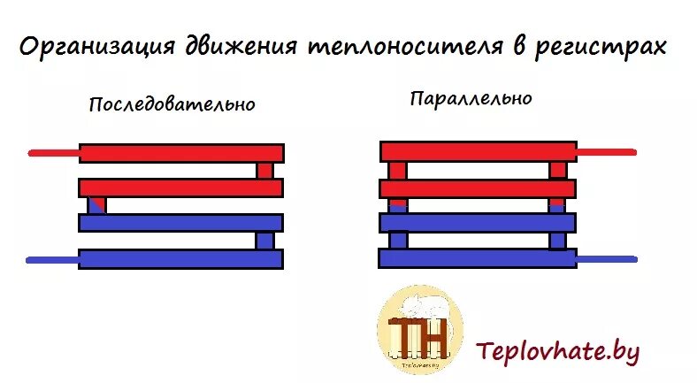 Подключение регистров к системе отопления Самодельные радиаторы расчет, самодельные конвектора, расчет самодельных регистр