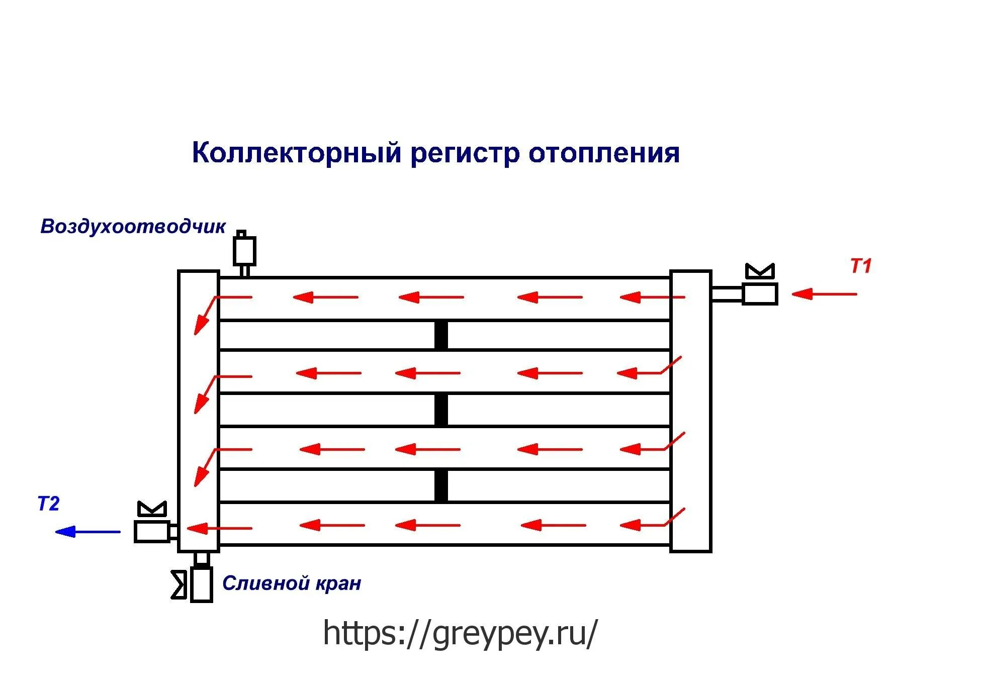 Подключение регистров к системе отопления Регистры отопления - расчет теплоотдачи и изготовление своими руками "с нуля"