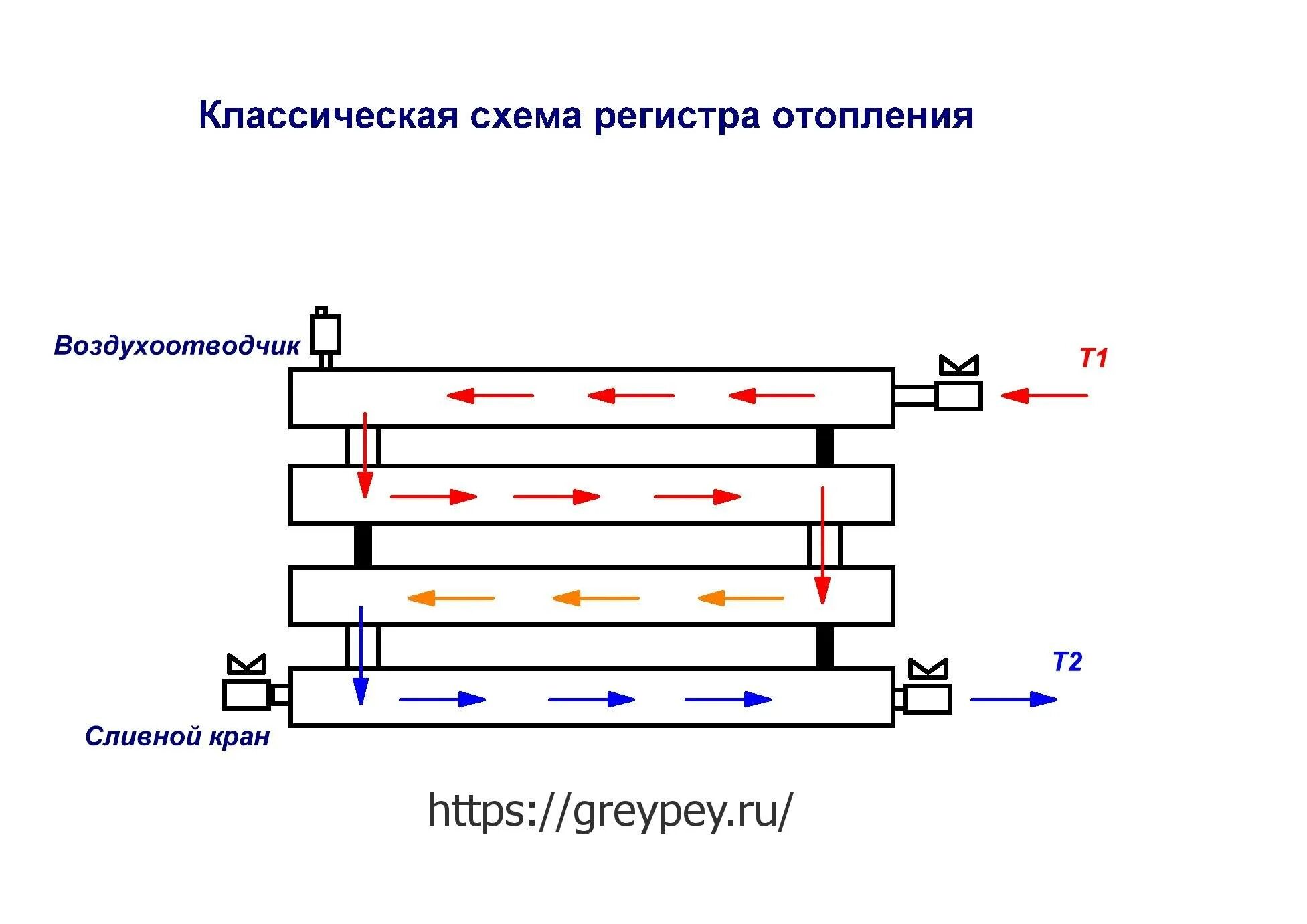 Подключение регистров к системе отопления Регистры отопления - расчет теплоотдачи и изготовление своими руками "с нуля"