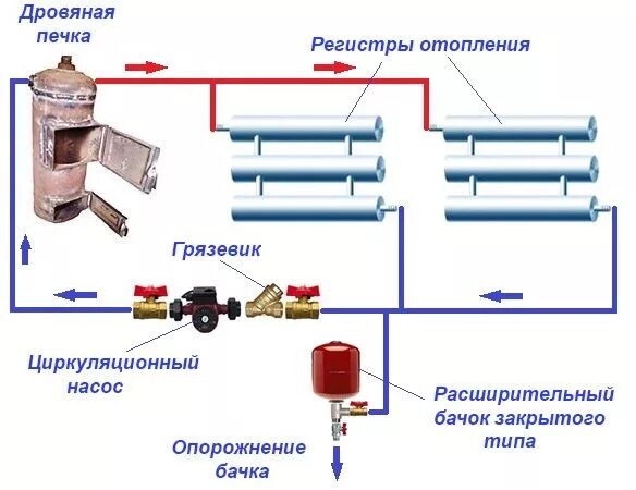 Подключение регистров к системе отопления Отопление в гараже своими руками: 6 экономных способов отопления гаража Construc