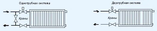 Подключение регистров к системе отопления Схемы подключения радиаторов, однотрубная и двухтрубная система