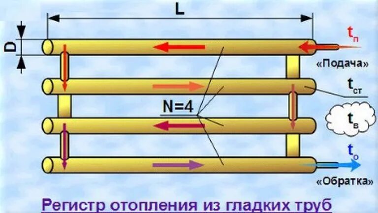 Подключение регистров к системе отопления Регистры отопления: что это и как они работают? "Гольфстрим-НН"