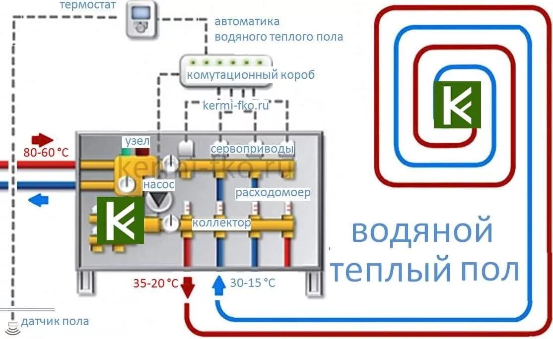 Подключение регулятора водяного теплого пола Купить водяной теплый пол, радиаторы, котёл отопления, трубы Rehau (Рехау) цена 