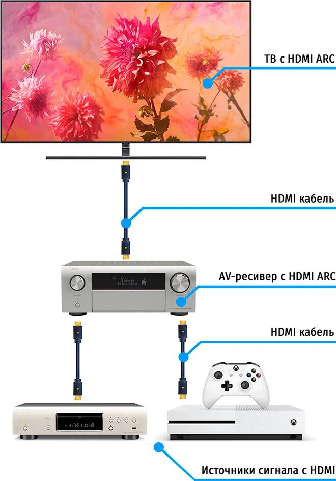 Подключение ресивера через hdmi Как подключить ресивер к телевизору, саундбару и ПК - Обзоры и статьи Pult.ru