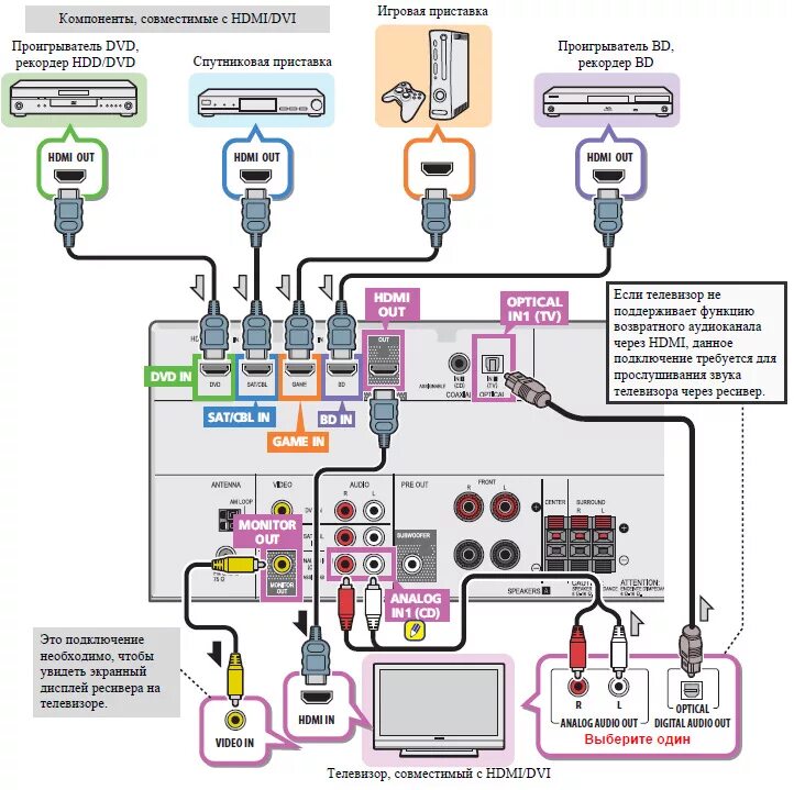 Подключение ресивера к телевизору через hdmi pioneer vsx-424-k требуется консультация знатоков. - Сообщество "Hi-Fi, Hi-End и