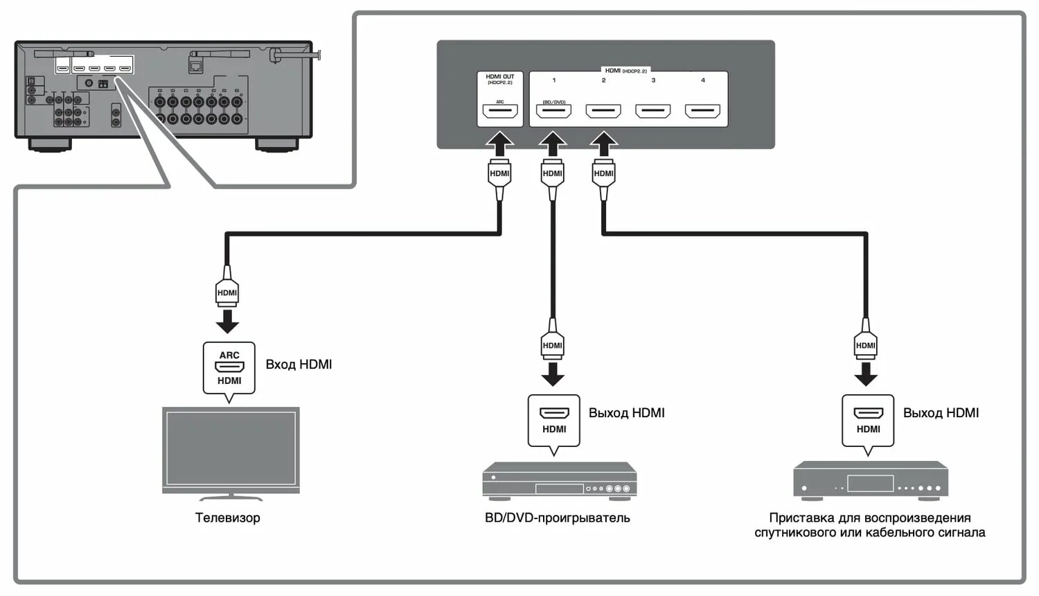 Подключение ресивера к телевизору через hdmi YAMAHA HTR-5072 Black - AV ресивер 7.2 / Wi-Fi / Bluetooth / USB / черный