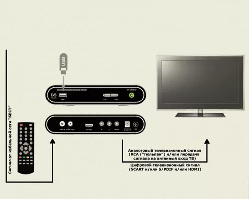 Подключение ресивера триколор к телевизору Схема подключения ресивера к телевизору