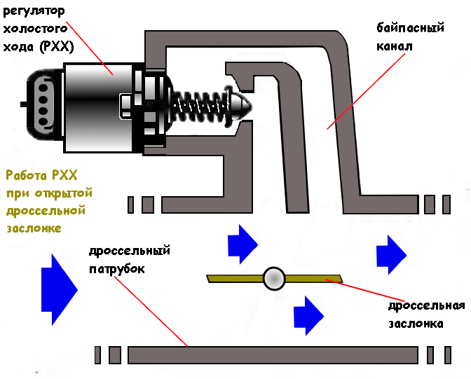 Подключение рхх ваз Принцип действия регулятора (датчика) холостого хода