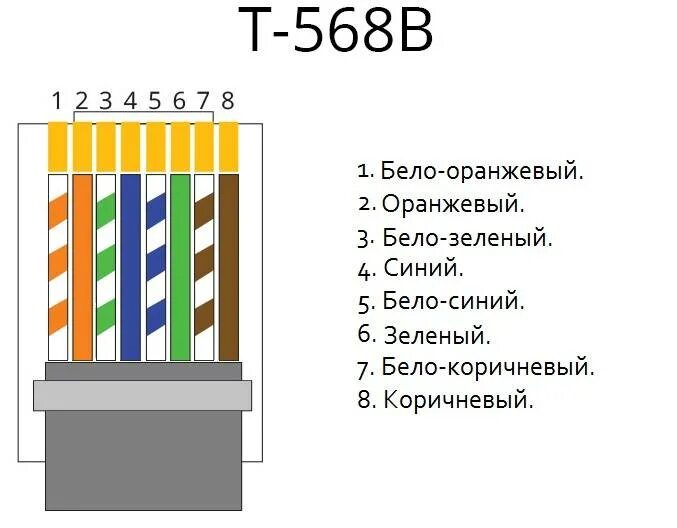 Подключение rj45 по цветам 8 проводов Витая пара цвета обжима фото - DelaDom.ru