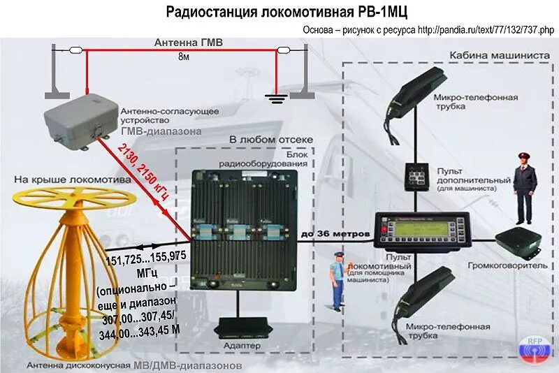 Подключение рлсм 10 к арм Радиосвязь... по проводам " Российский ФМ проект. Все для радиолюбителя.