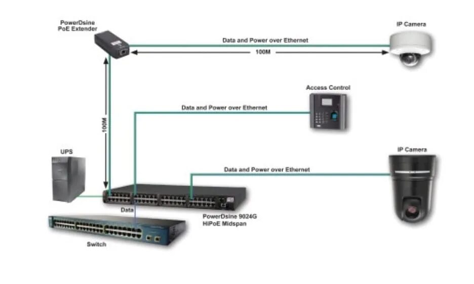 Подключение рое камер POE Door Access Control Entry Systems Kisi