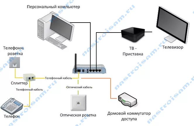 Подключение ростелеком без приставки ТВ-приставки Ростелеком - описание, подключение и настройка Настройка оборудован