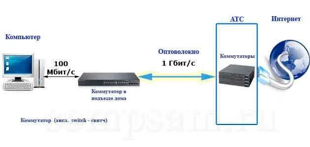 Схема подключения оборудования ростелеком