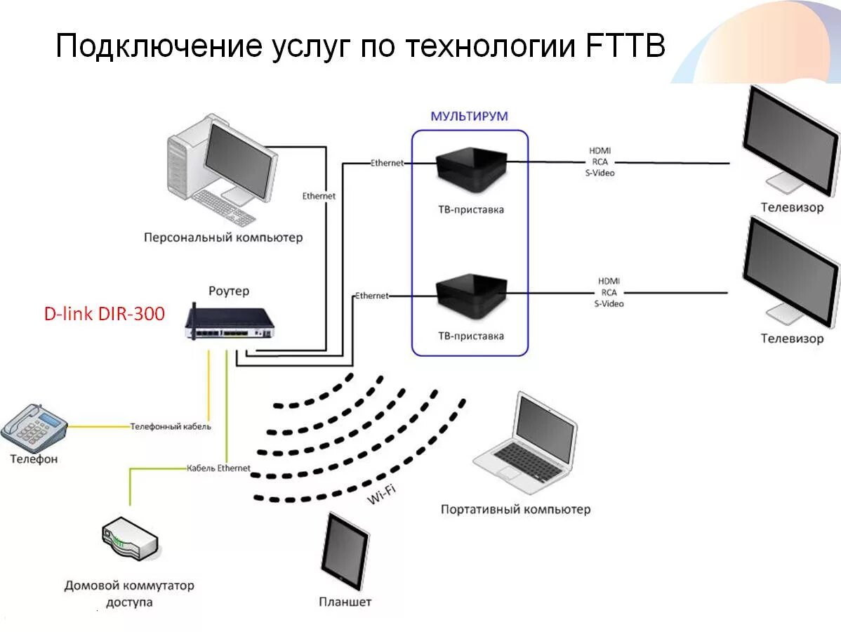 Подключение ростелеком в частный fttb_shema Ростелеком Самара т. 8 (846) 251-11-11 -Подключение