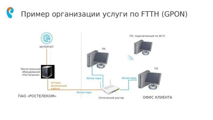 Подключение ростелеком в частный В Кабардино-Балкарской республике построено 100 км GPON сетей Линии связи