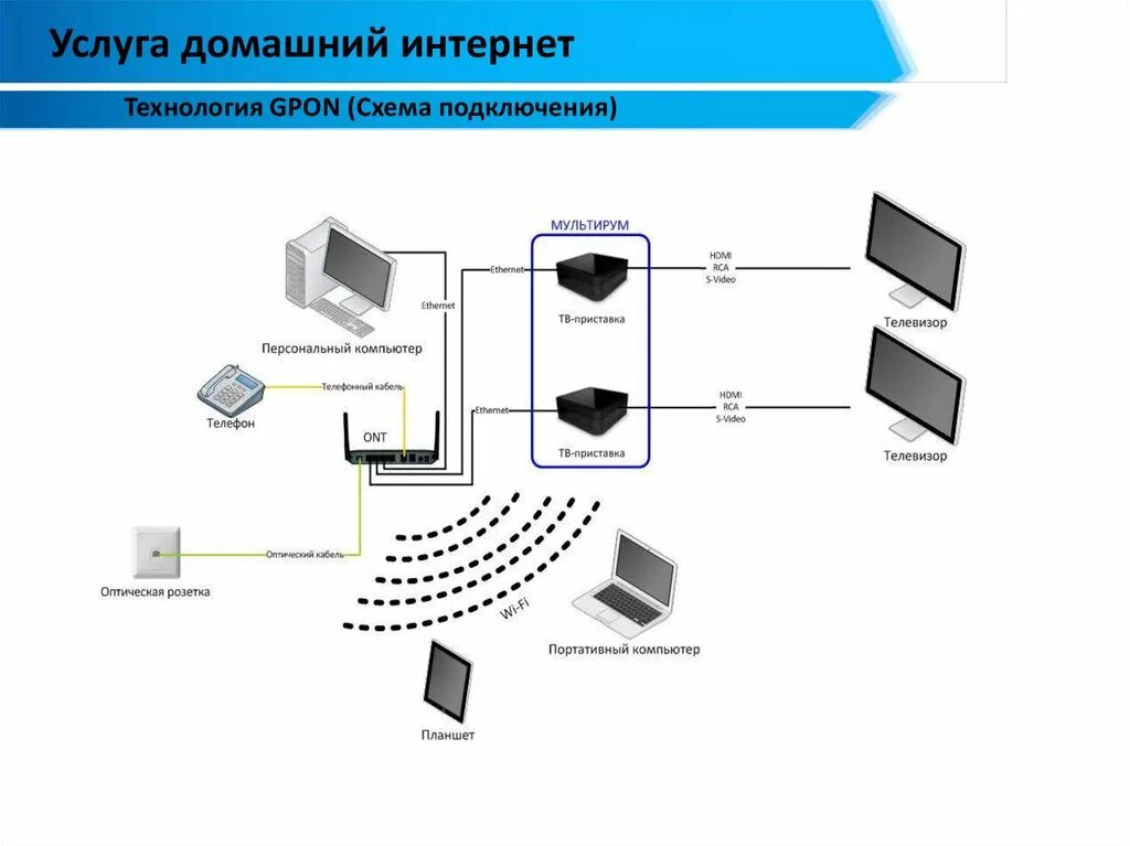 Подключение ростелеком в квартиру цена Интернета по технологии gpon