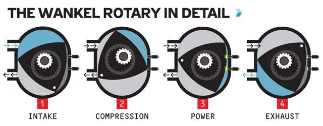 Подключение роторного двигателя How A Rotary Engine Works Engineering, Mazda, Rotary