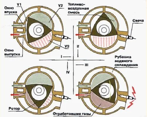 Подключение роторного двигателя Роторный двигатель Ванкеля - DRIVE2