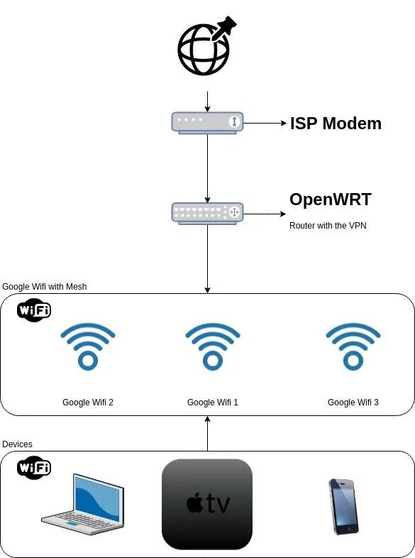 Подключение роутера через vpn VPN on Google Wifi - Networking - Linus Tech Tips