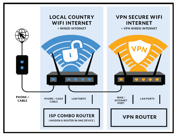 Подключение роутера через vpn Dual Router Setup FlashRouters Setup Options FlashRouters Networking Solutions E