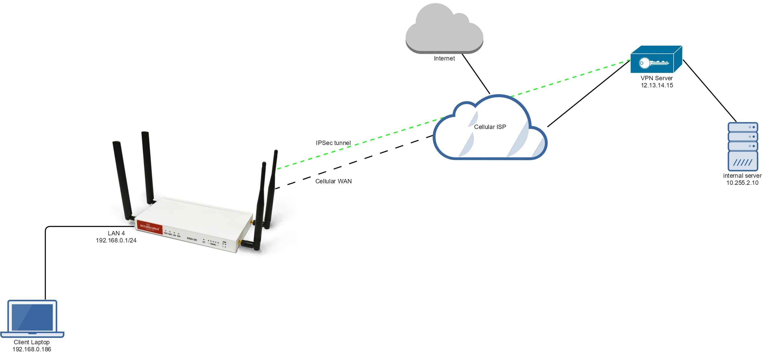 Подключение роутера через vpn musica lirica Voto Marcio ipsec vpn server router venti scandalo contaminati