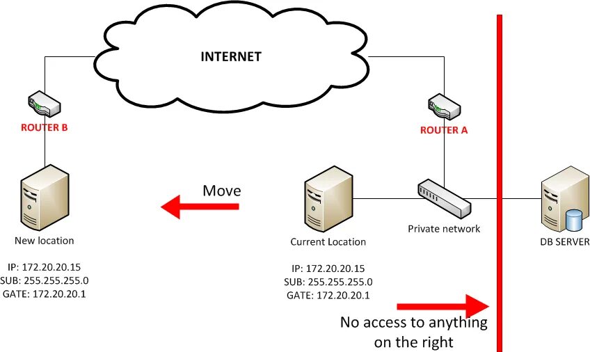 Подключение роутера через vpn networking - Extent LAN over internet - Server Fault