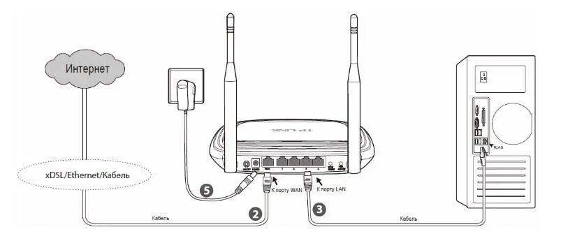 Подключение роутера через wifi Инструкция по настройке роутера RT-N10E - Vizuvi