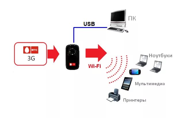 Подключение роутера мтс к телевизору Как настроить WiFi роутер МТС с использованием "Коннект Менеджера"