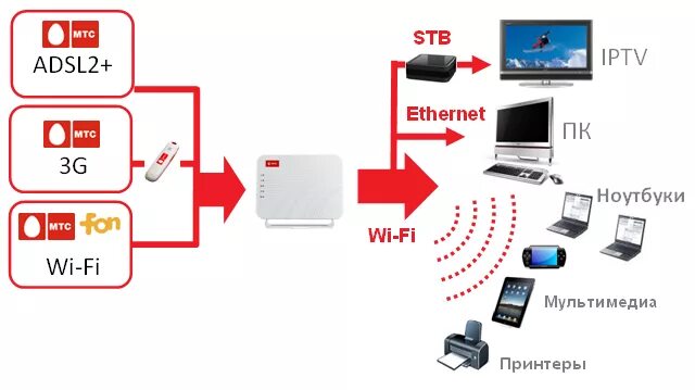 Подключение роутера мтс к телевизору Подключение домашнего тв мтс