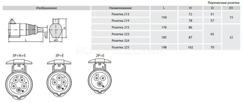 Подключение розетки 32 ампера SQ0603-0013 TDM/ТДМ Розетка 224 переносная 3Р+РЕ 32А 380В IP44-аналог