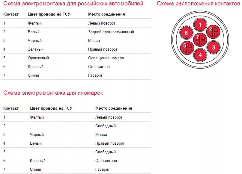 Подключение розетки автомобиля Американский квадрат или фаркопу быть. Розетка, куда без неё. - Isuzu Elf, 2,5 л