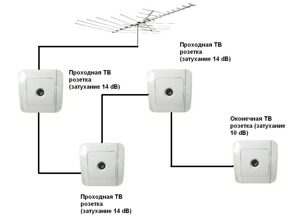 Подключение розетки для антенны телевизора Установка ТВ-розеток - цена монтажа телевизионной розетки в Москве