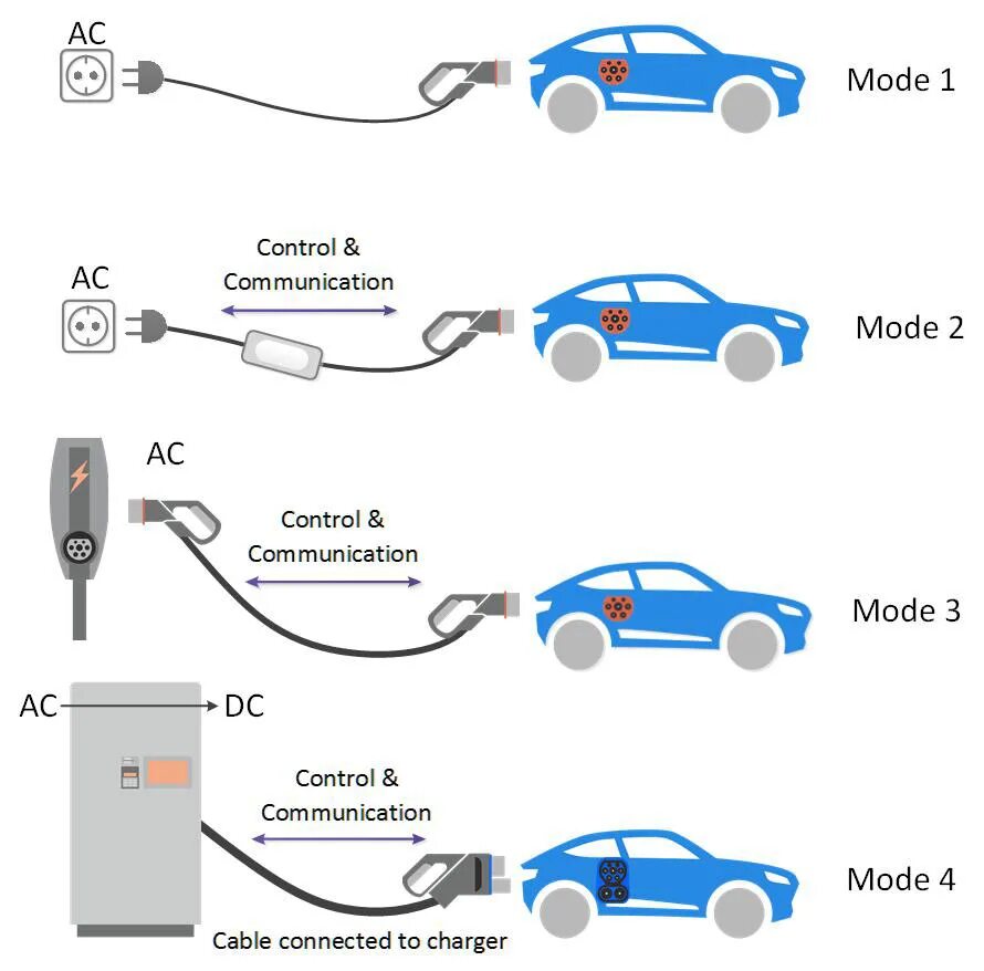 Подключение розетки для электромобиля EV Charging Modes