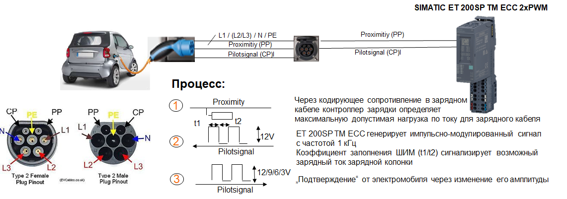 Подключение розетки для электромобиля Инфраструктура электрических зарядных станций для электромобилей. Системы группо