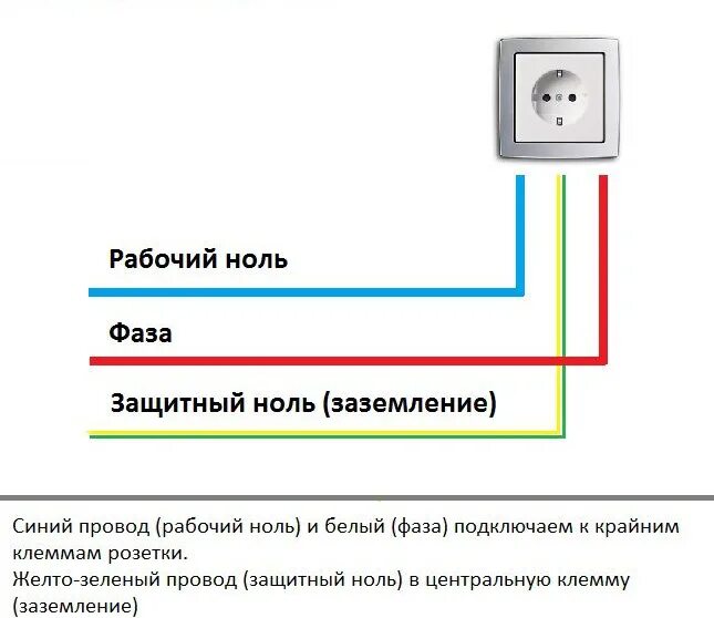 Подключение розетки с заземлением по цвету Розетка открытой проводки: с заземляющими контактами, места для установки