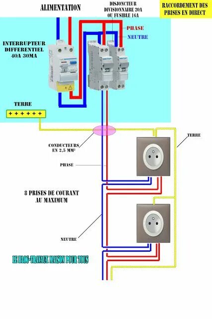 Подключение розетки в щитке на столбе Le blog-Travaux maison pour tous: Le raccordement électrique des prises en direc