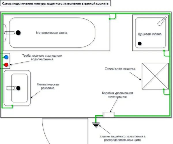 Подключение розетки в ванной комнате Grounding a bathtub in an apartment: why is it necessary, how to do it yourself,