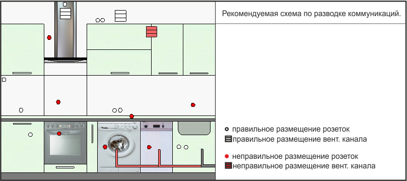 Подключение розеток кухни Подготовка помещения к установке мебели. Рекомендуемая схема расположения розето