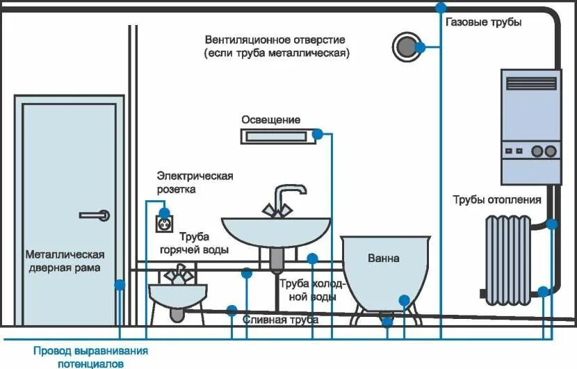 Подключение розеток в ванной Система уравнивания потенциалов, что это такое и когда требуется, устройство, фа