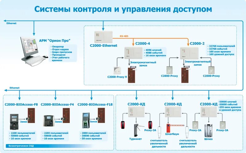 Подключение с2000 2 скуд СКУД на базе оборудования "Болид": сегодня и завтра